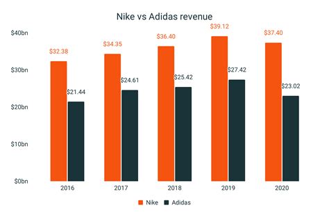 nike vs adidas competitive analysis|adidas vs nike net worth.